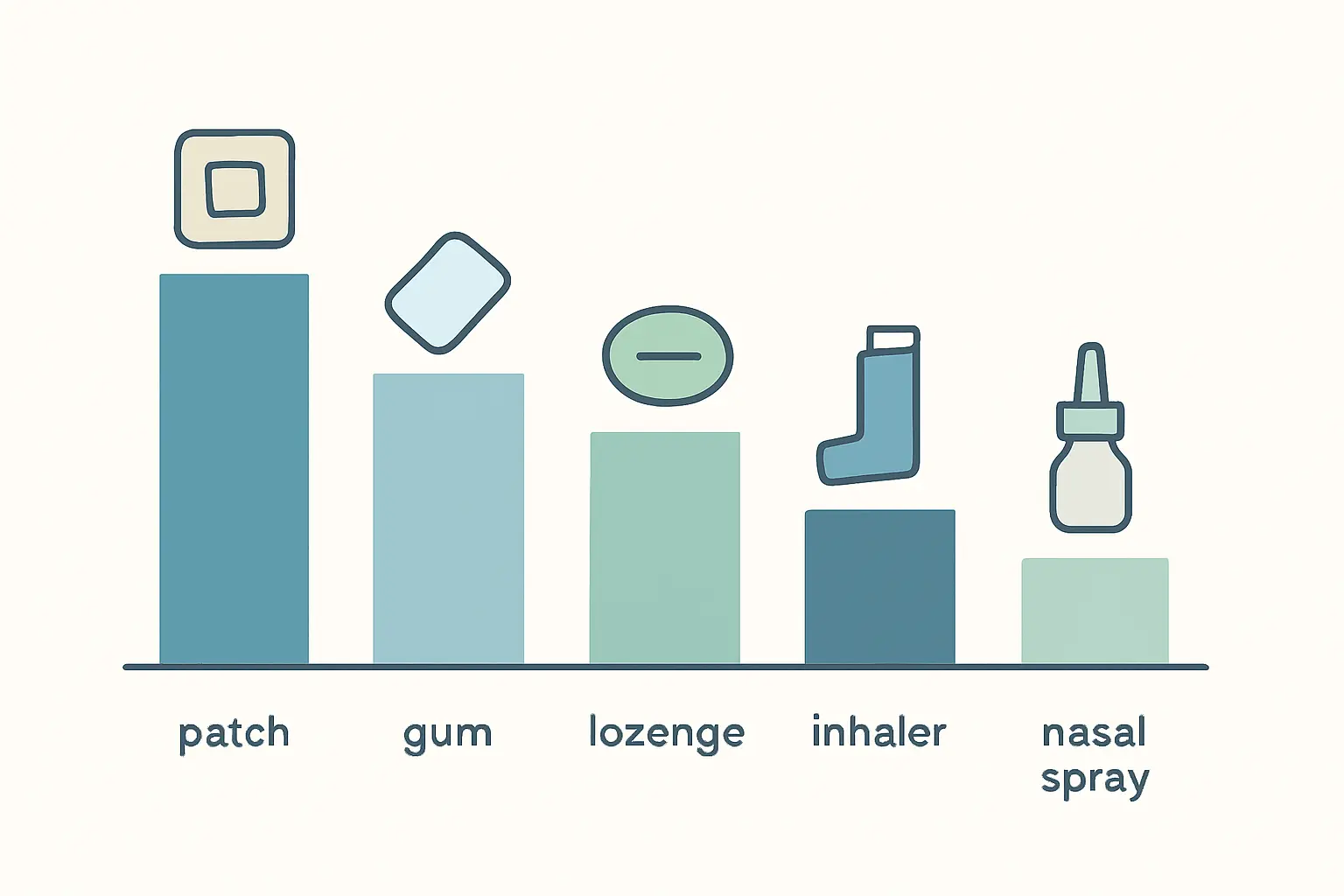 Illustration comparing patch, gum, lozenge, inhaler and nasal spray as nicotine replacement options