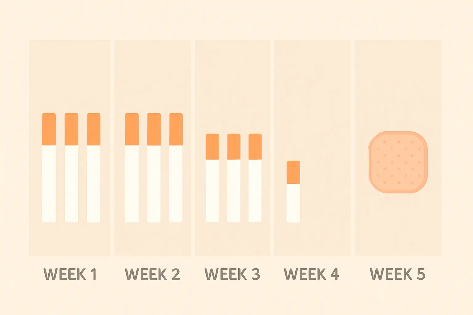 Illustration of a step-down nicotine patch and cigarette reduction plan over several weeks