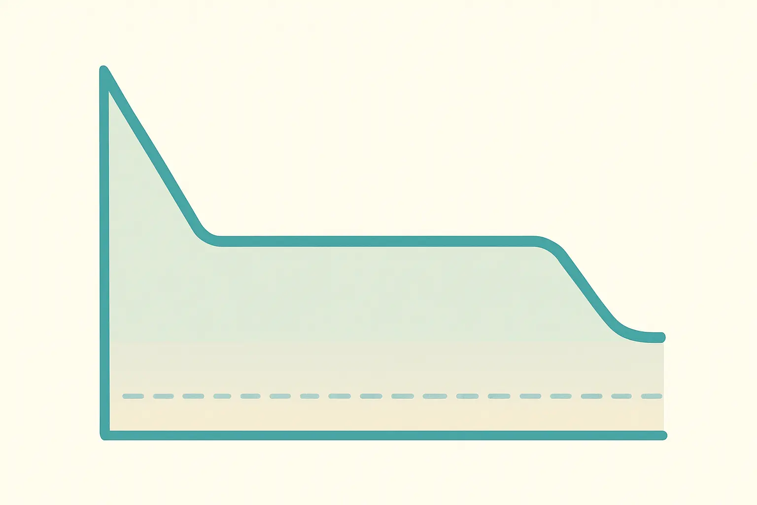Chart illustration of a smoking prevalence line falling steeply then flattening above a dashed target threshold