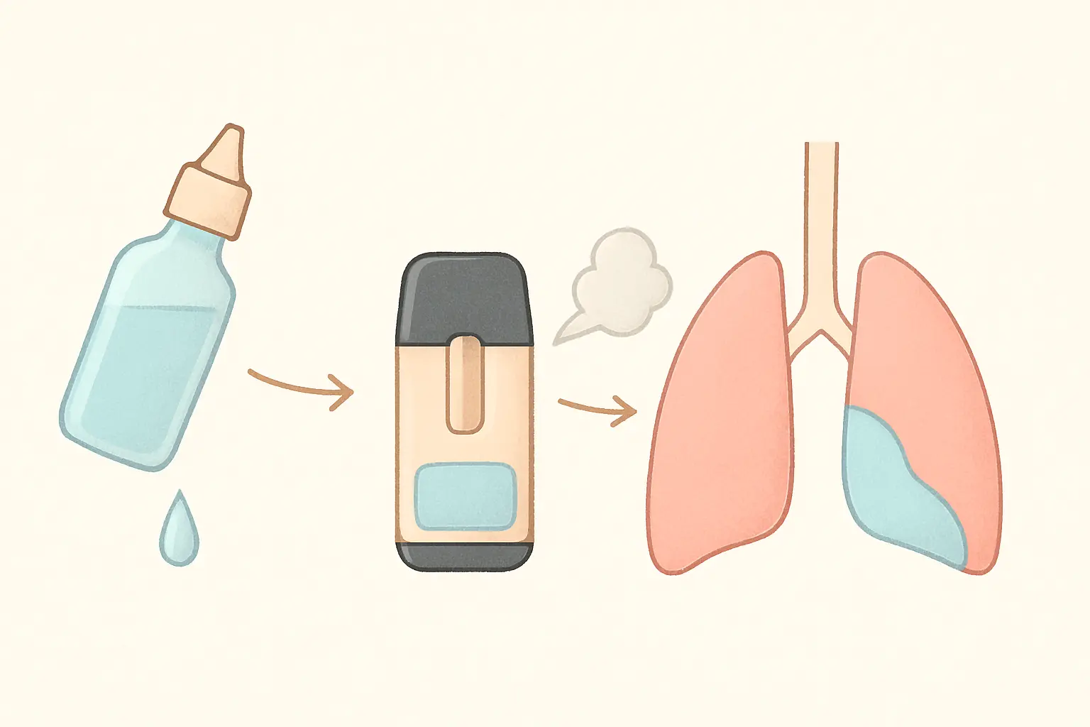 Illustration showing e-liquid nicotine passing into vapor and only partly being absorbed by the lungs