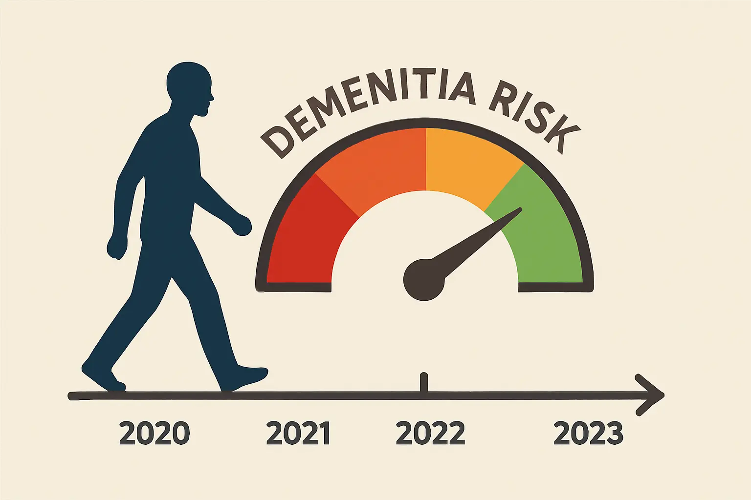 Flat vector illustration of a timeline with a risk gauge moving from high to low over years after quitting smoking, representing dementia risk normalization