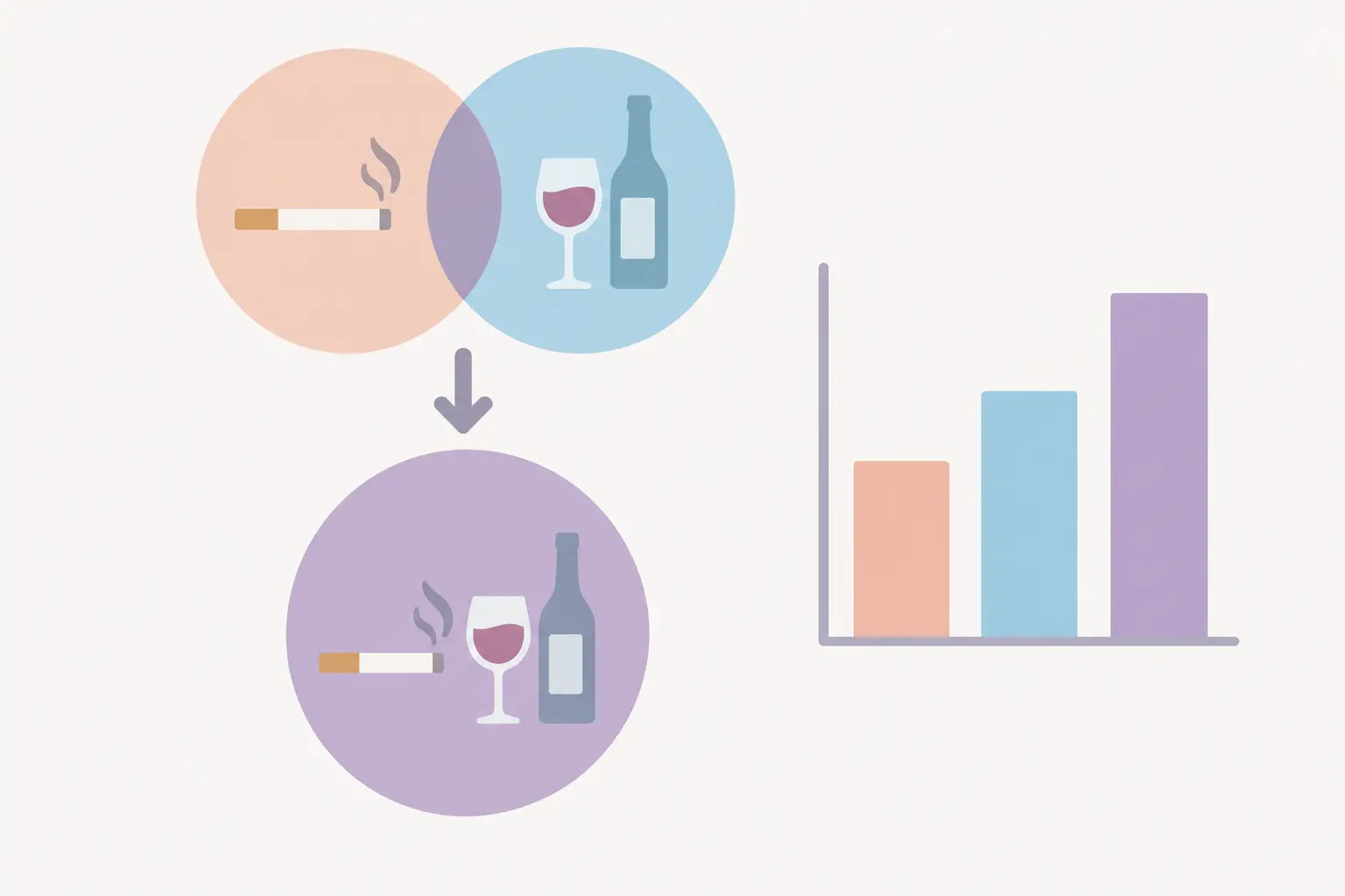Illustration of two overlapping circles and a small bar graph showing how tobacco and alcohol risks combine
